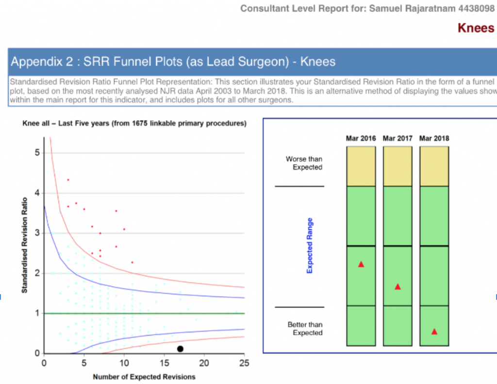 knee replacement national joint registry statistics for Sam Rajaratnam